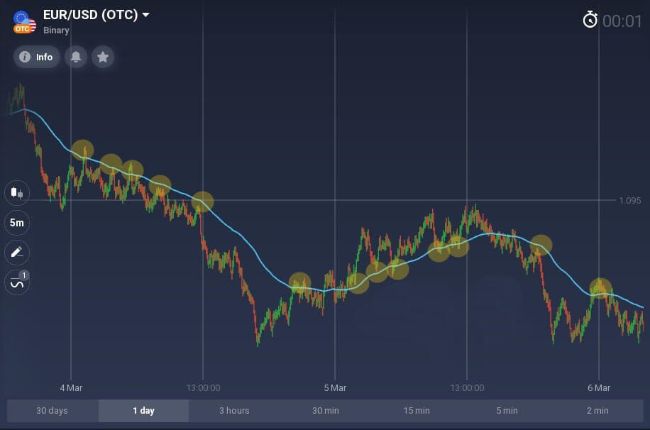 Better than any moving average you know. How to use the McGinley Dynamic on Binarium?