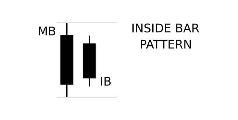 Binarium'da Inside Bar Pattern nasıl belirlenir ve takas edilir