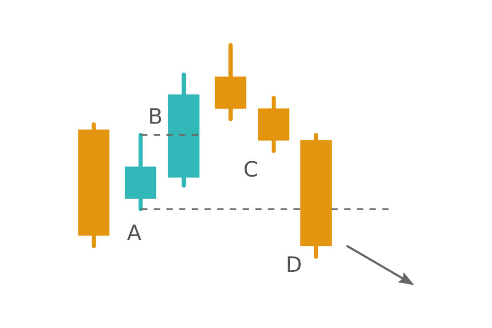 When the Harami pattern fails. Learn the Hikkake pattern at Binarium When the Harami pattern fails. Learn the Hikkake pattern at Binarium